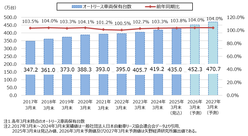 オートリース車両保有台数の推移と将来予測