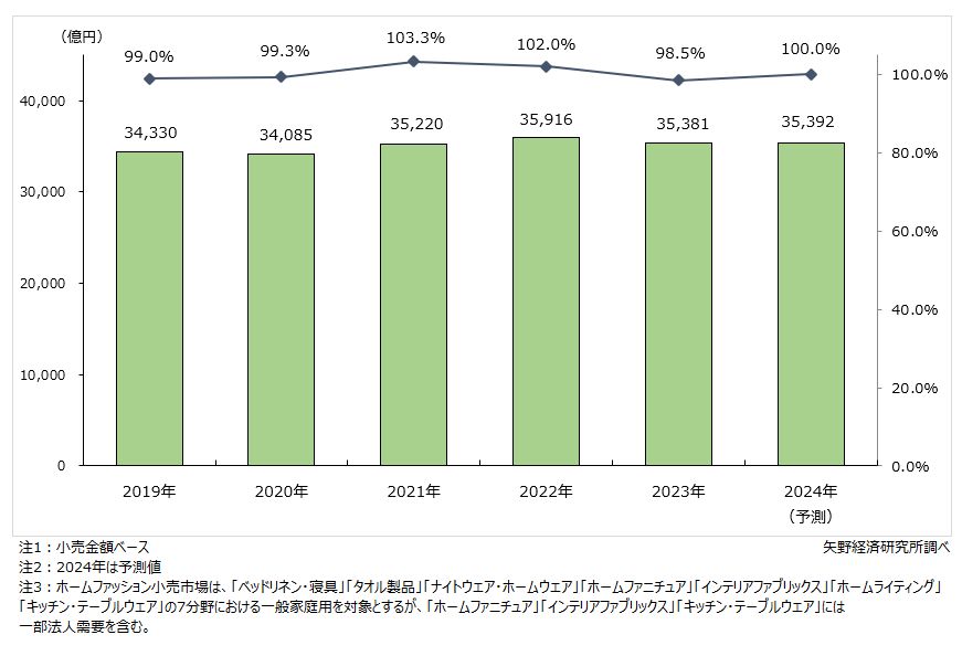 ホームファッション小売市場規模推移