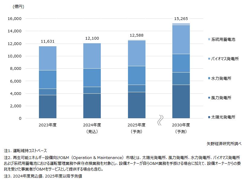 再生可能エネルギー設備向けO&M市場規模推移・予測