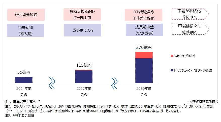 認知症関連製品・サービス市場（7品目）予測