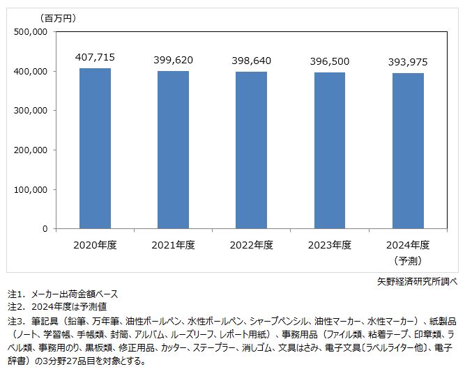 国内文具・事務用品市場規模（3分野計）推移