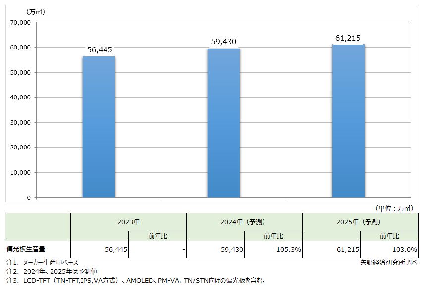 偏光板の世界市場規模予測