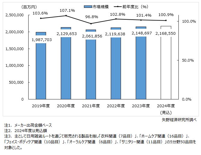 トイレタリー用品市場規模（5分野計）推移・見込