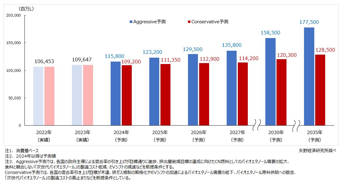 自動車向けバイオエタノール世界消費量予測