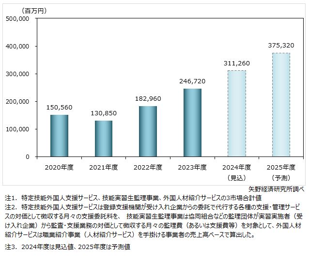 外国人採用・管理支援サービスの市場規模推移・予測（3市場計）