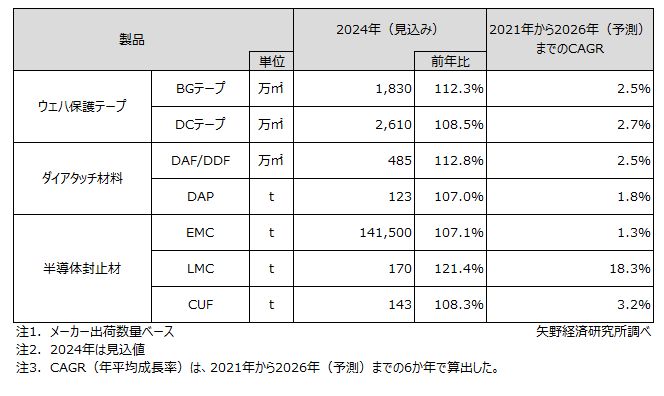 半導体実装工程材料・副資材（7品目）世界市場規模