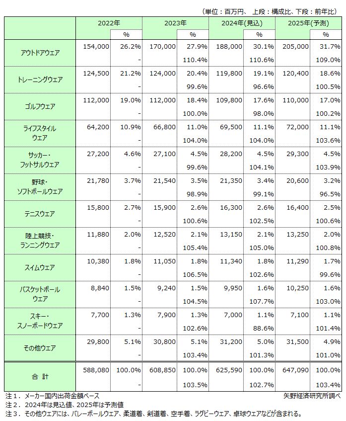 スポーツアパレル市場規模推移・予測