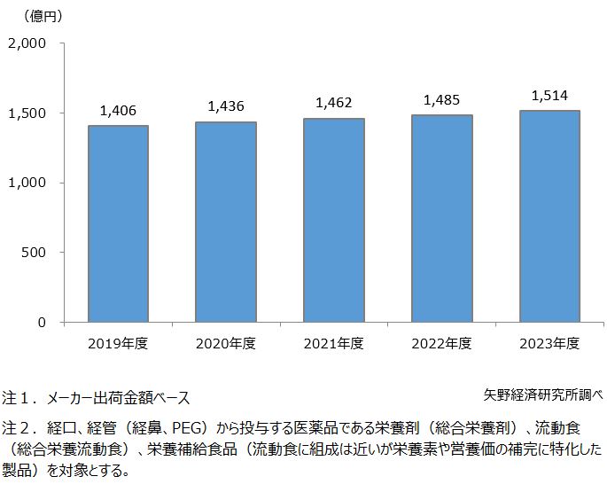 栄養剤、流動食、栄養補給食品の市場規模推移