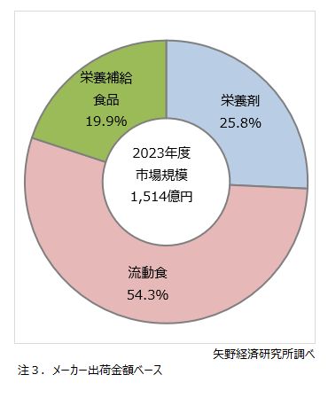 栄養剤、流動食、栄養補給食品の市場構成比（2023年度）