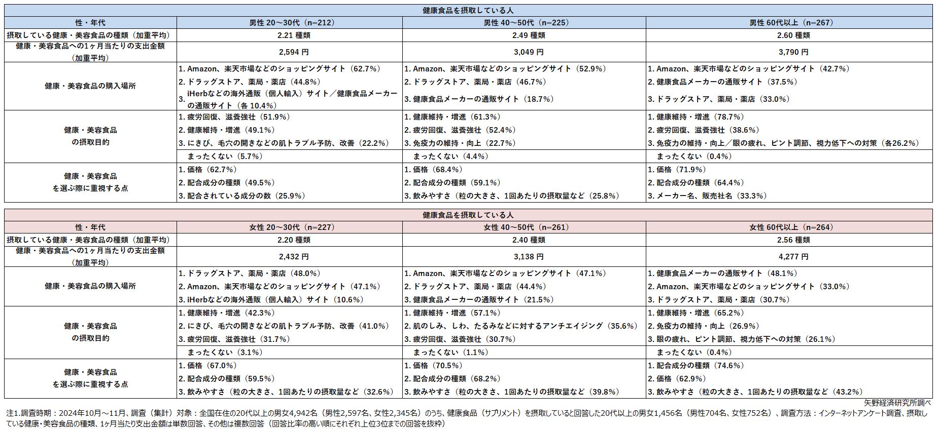 健康食品（サプリメント）の摂取状況