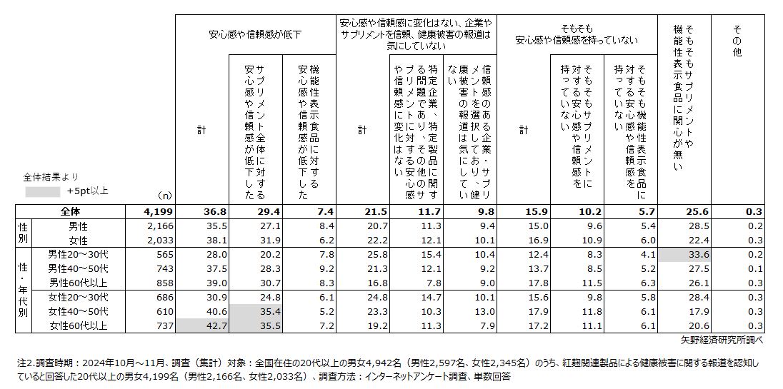 紅麹関連製品による健康被害に関する報道を受けての健康食品（サプリメント）や機能性表示食品に対する心象について