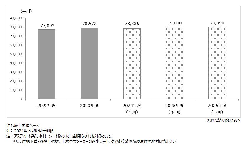 防水材市場規模推移・予測