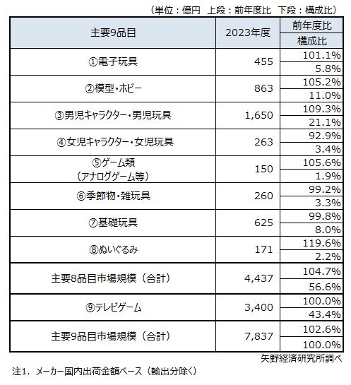 2023年度玩具9品目別市場規模