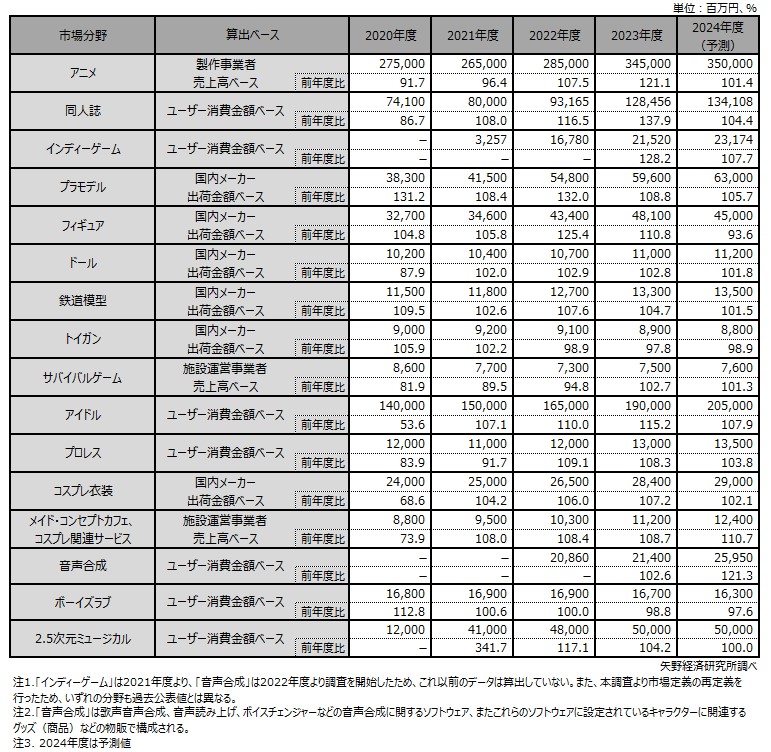 「オタク」主要分野別市場規模推移