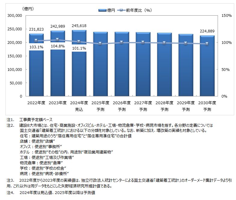 建設8大市場規模推移・予測（工事費予定額ベース）