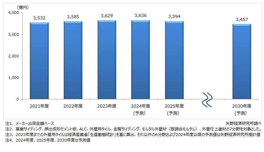 外壁材（7分野計）市場規模推移・予測