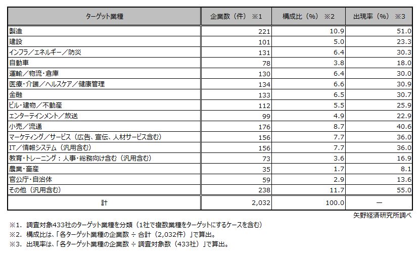 調査対象433社の販売・営業先ターゲット業種について