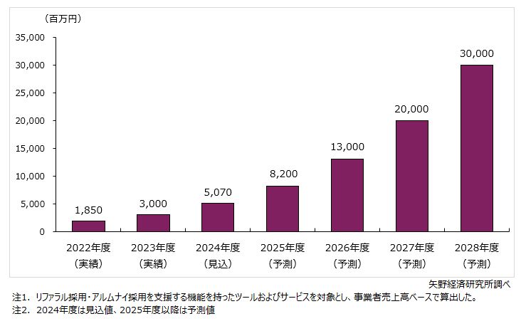 リファラル採用・アルムナイ採用支援サービス市場規模推移・予測