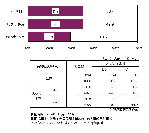 「リファラル採用」と「アルムナイ採用」の実施経験の有無