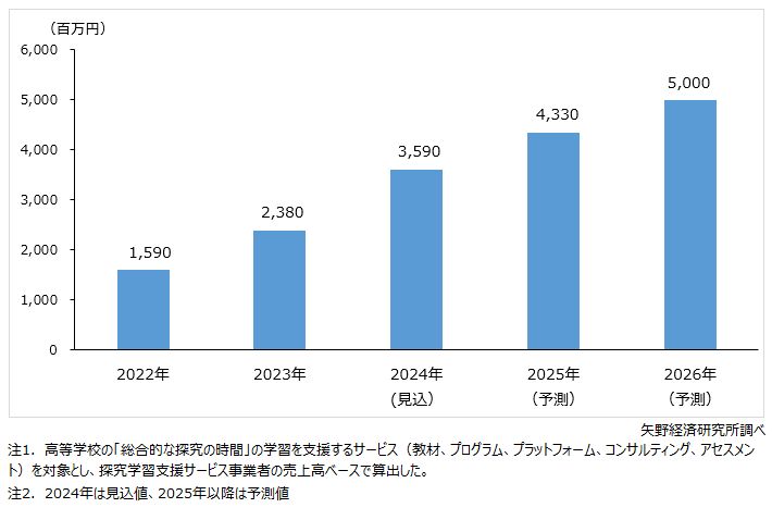 探究学習支援サービス市場規模推移・予測