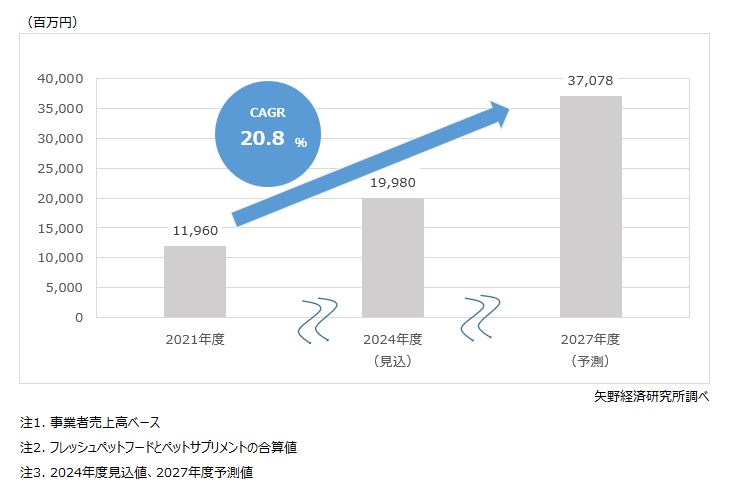 フレッシュペットフードとペットサプリメント市場規模推移（合算値）