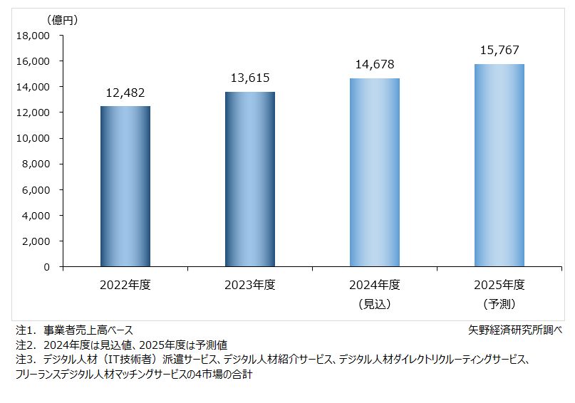 デジタル人材を対象とした人材サービス市場規模推移・予測（4市場計）