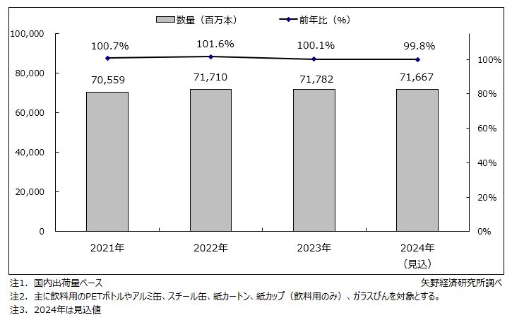 飲料用容器市場規模推移