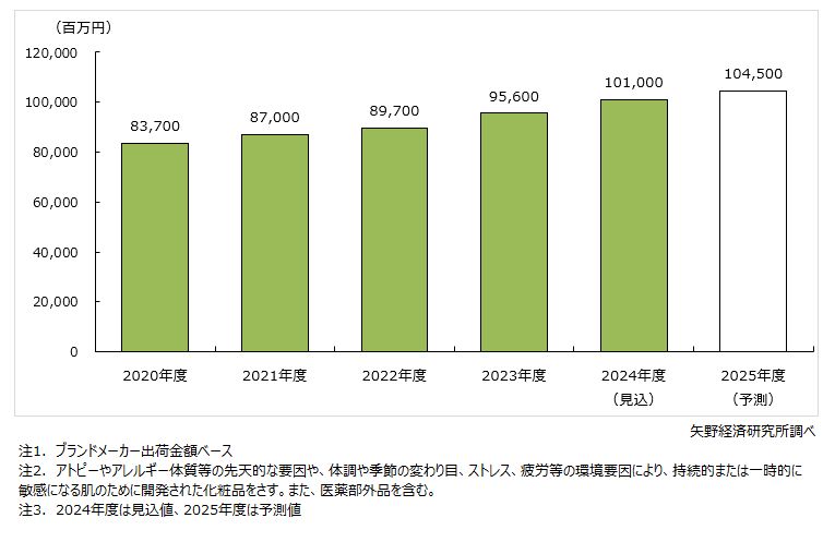 敏感肌化粧品市場規模推移・予測