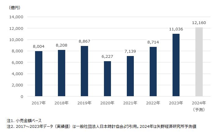 国内ウォッチ（腕時計）小売市場規模と予測