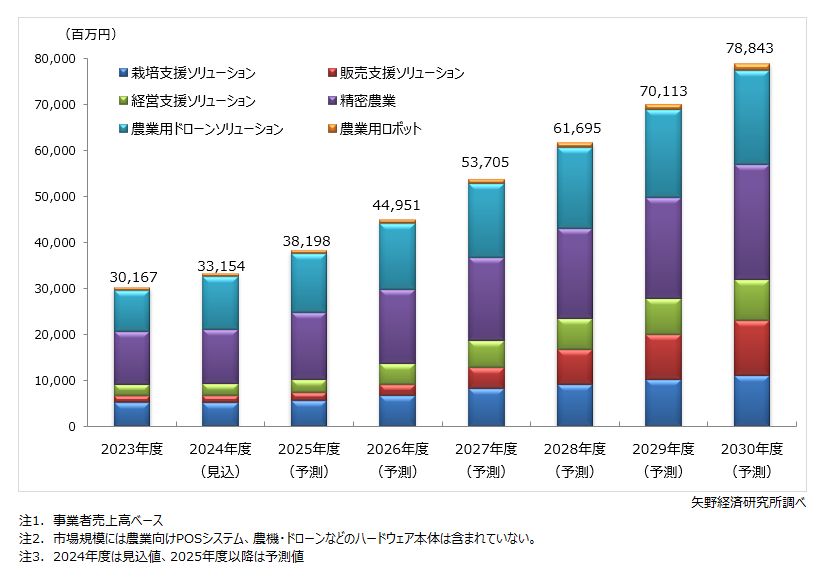 スマート農業国内市場規模推移と予測