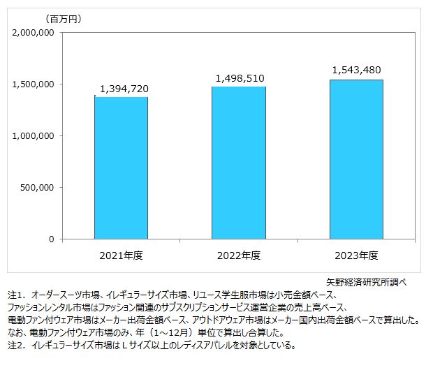 ファッションアパレル業界の注目マーケット推移（6市場計）