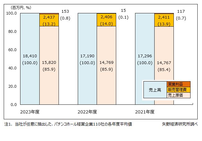 パチンコホール経営企業の業績推移（110社平均値の３ヵ年推移）