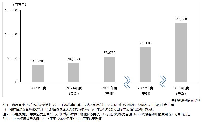 物流ロボティクス市場規模予測